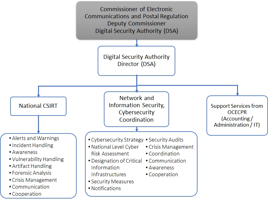 organisational structure